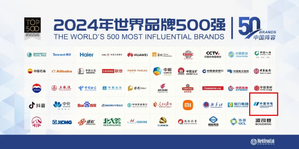 中國華電蟬聯(lián)世界品牌500強(qiáng)、排名上升33位